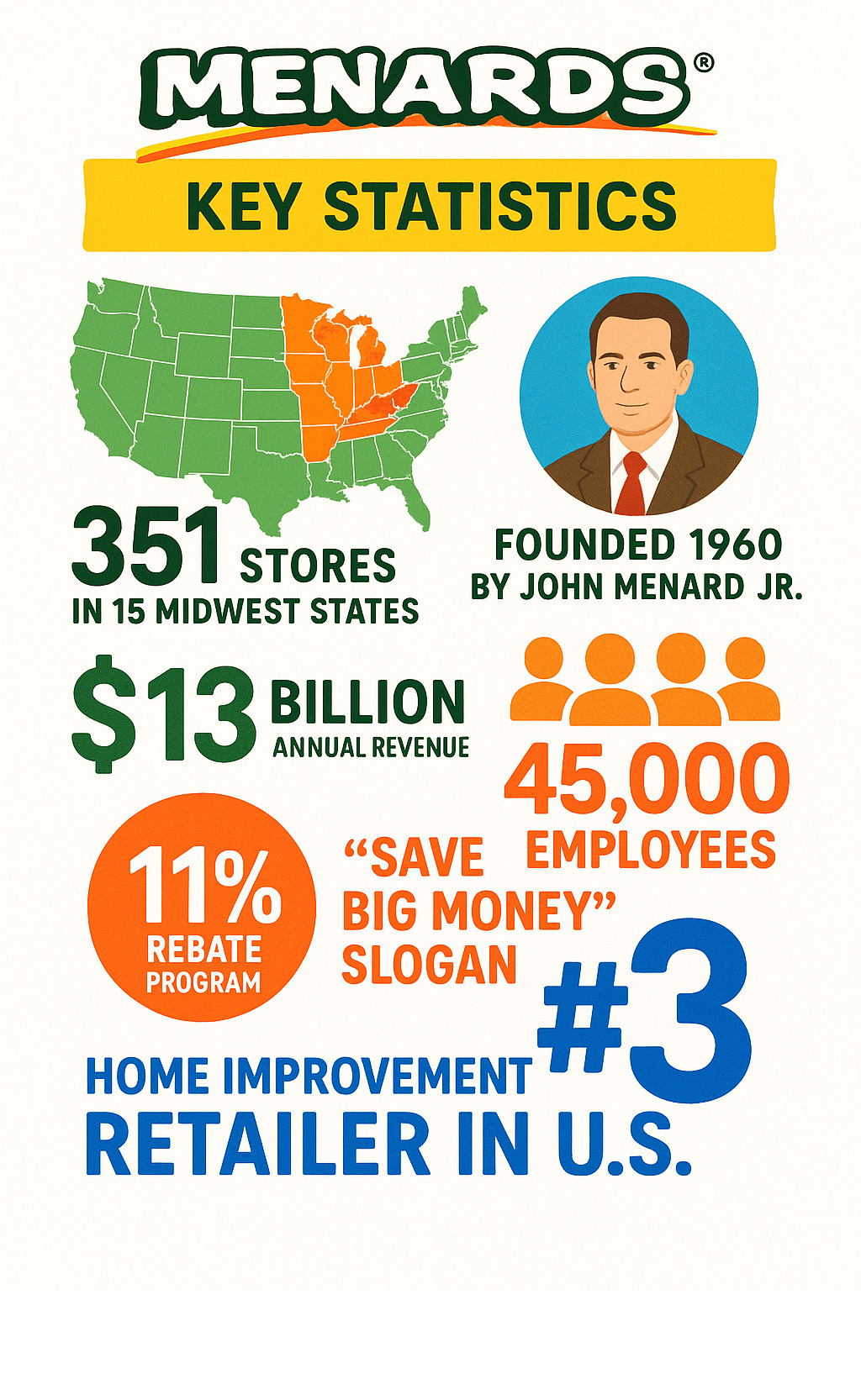 Infographic showing Menards key statistics: 351 stores across 15 Midwest states, founded 1960 by John Menard Jr., $13 billion annual revenue, 45,000 employees, famous for 11 percent rebate program and Save BIG Money slogan, third-largest home improvement retailer in US - menards infographic 