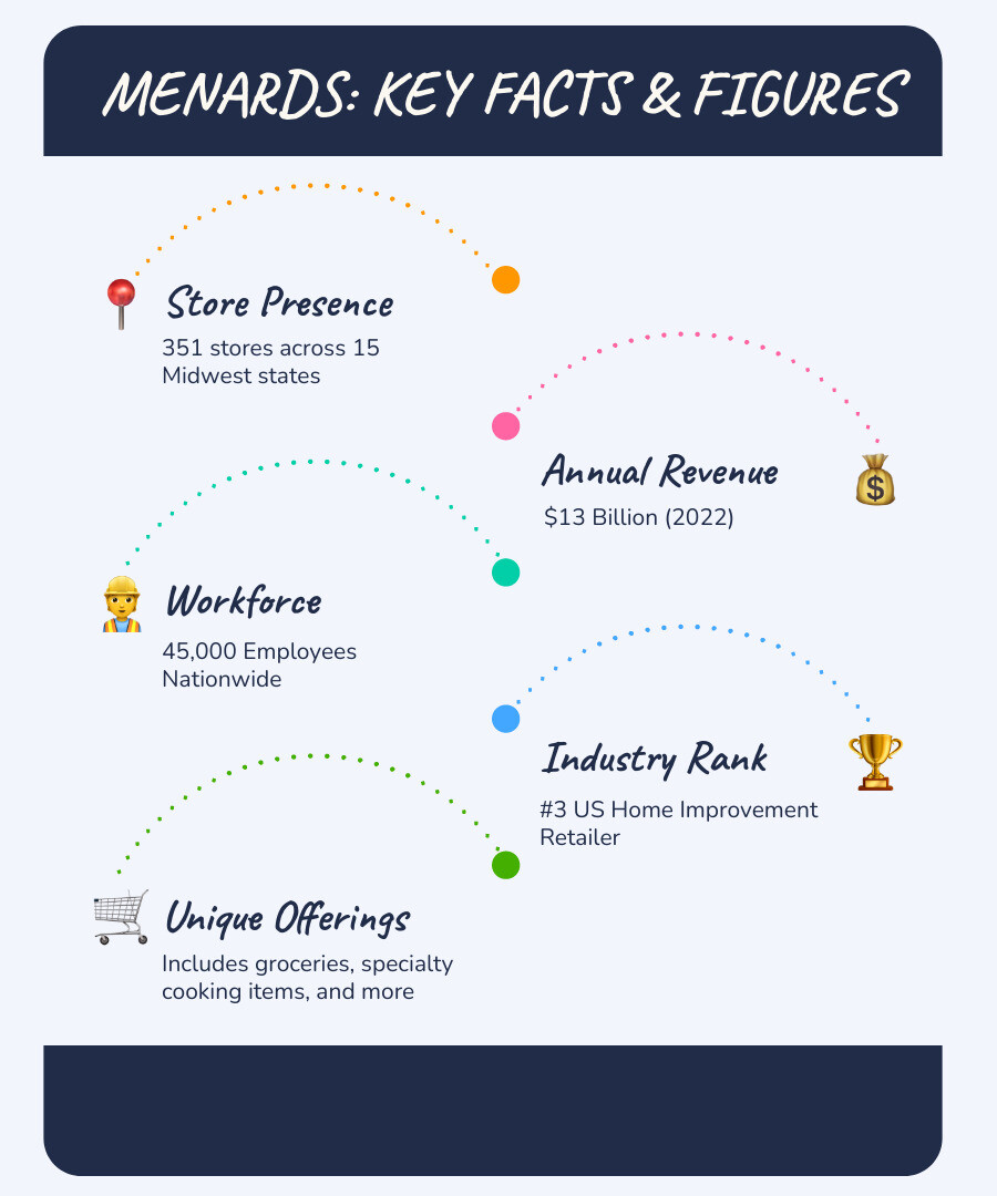 Infographic showing Menards by the numbers: 351 stores in 15 states, $13 billion annual revenue, ranked #3 in home improvement retail, 45,000 employees, and featuring unique departments like groceries and specialty cooking equipment - menards  infographic infographic-line-5-steps-blues-accent_colors
