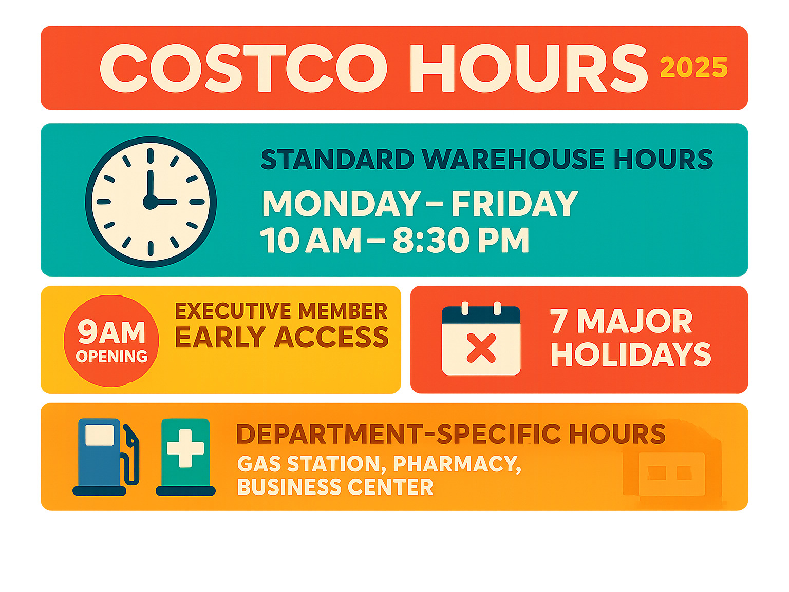 Infographic showing Costco's four main hour categories: Standard warehouse hours (10 AM-8:30 PM weekdays), Executive member early access (9 AM opening), Holiday closures (7 major holidays), and Department-specific hours for gas stations, pharmacy, and business centers with their unique operating schedules - costco hours infographic 