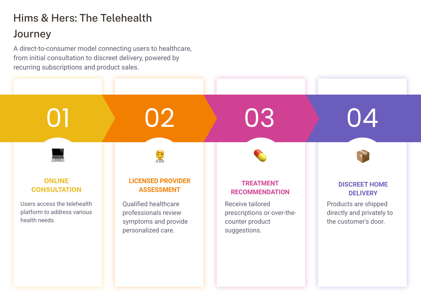 Detailed infographic showing Hims & Hers business model flow from online consultation through licensed provider assessment to treatment recommendation and discreet delivery, including revenue streams and key metrics - hims stock infographic pillar-4-steps
