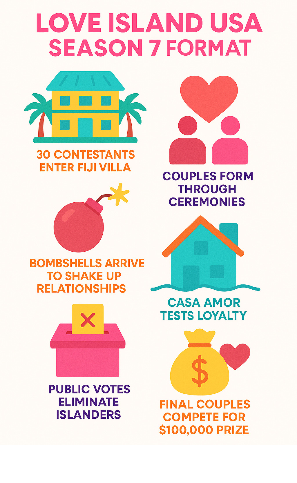 Infographic showing Love Island USA Season 7 format: 30 contestants enter Fiji villa, couples form through ceremonies, bombshells arrive to shake up relationships, Casa Amor tests loyalty, public votes eliminate islanders, final couples compete for $100,000 prize - love island usa season 7 infographic 