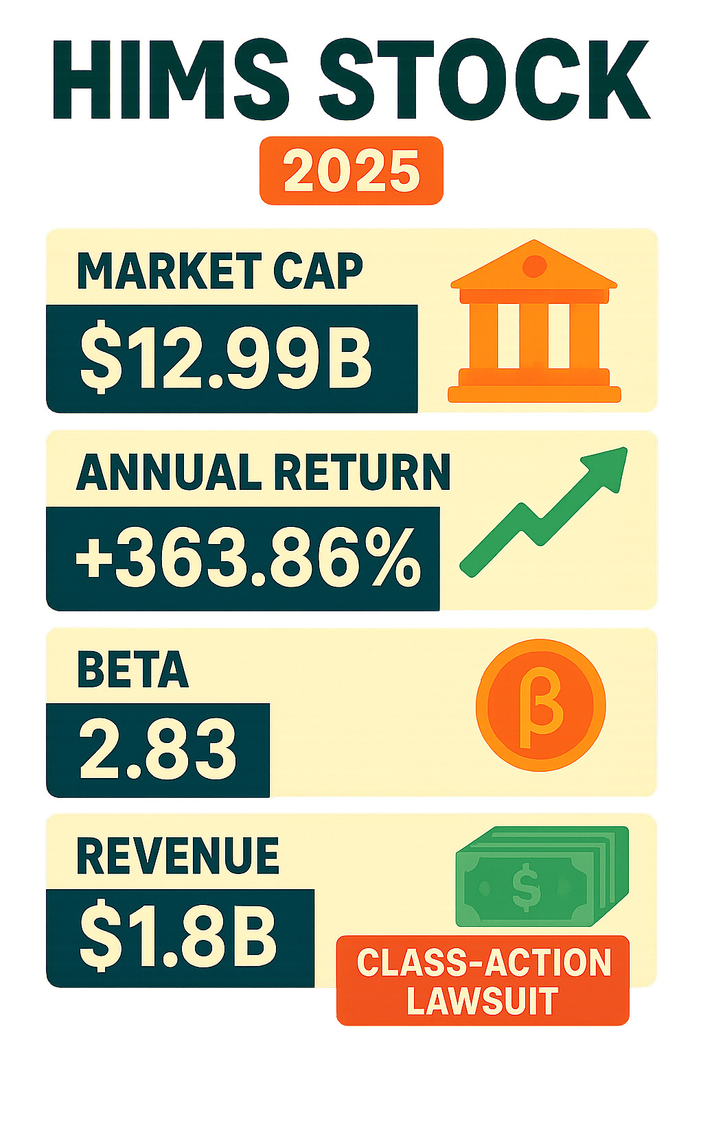 Detailed infographic showing HIMS stock key metrics including market cap of $12.99B, 363.86% annual return, beta of 2.83, revenue of $1.8B trailing twelve months, and current legal challenges with class-action lawsuit - hims stock infographic 