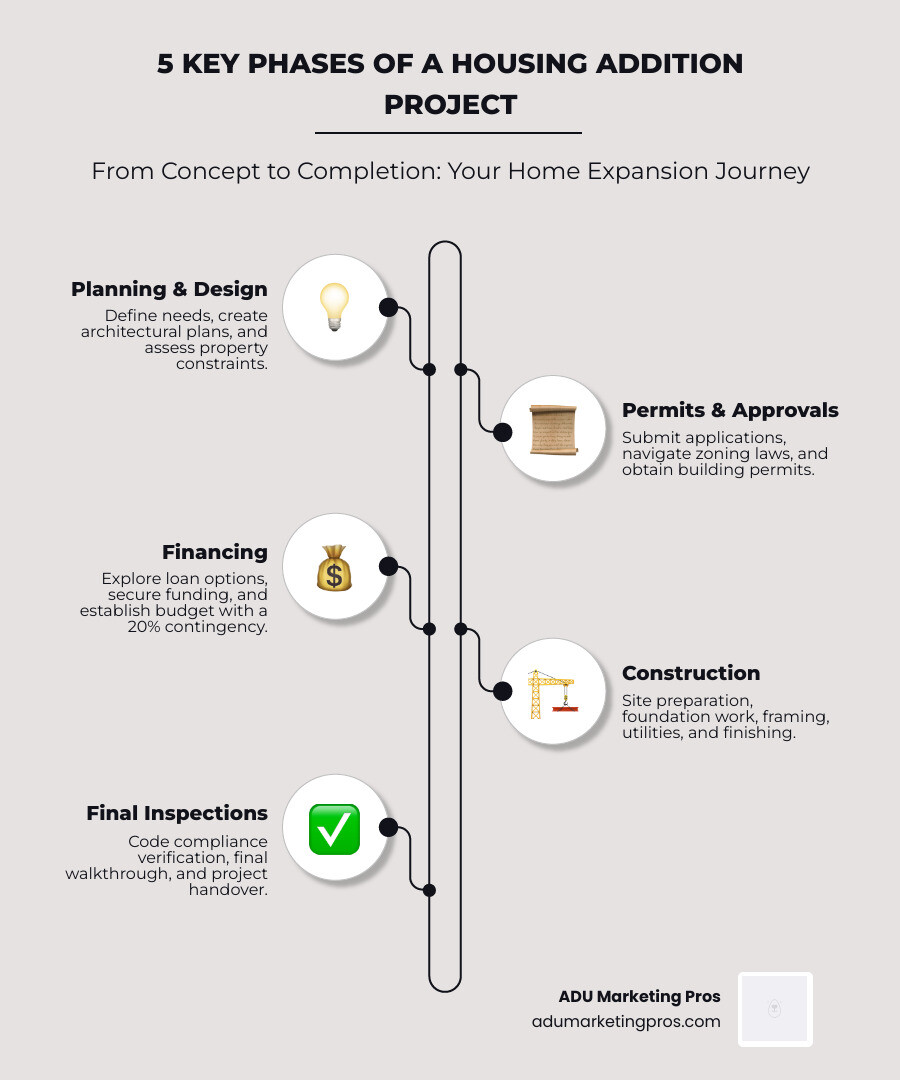 Infographic showing the 5 key phases of a housing addition project: Phase 1 - Planning and Design (define needs, create architectural plans, assess property constraints), Phase 2 - Permits and Approvals (submit applications, steer zoning laws, obtain building permits), Phase 3 - Financing (explore loan options, secure funding, establish budget with 20% contingency), Phase 4 - Construction (site preparation, foundation work, framing, utilities, finishing), Phase 5 - Final Inspections and Completion (code compliance verification, final walkthrough, project handover) - housing addition infographic infographic-line-5-steps-neat_beige