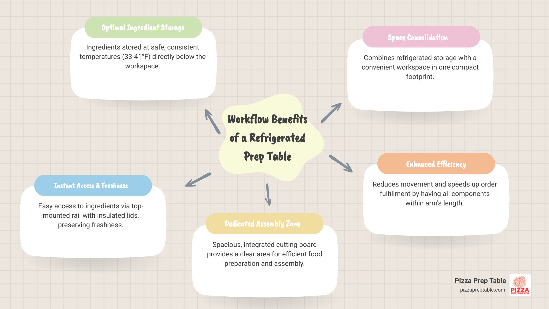 Infographic showing the workflow benefits of a prep table with fridge: ingredients stored at proper temperature in refrigerated compartment below, easy access through top-mounted ingredient rail with insulated lids, spacious cutting board for assembly, and organized storage maximizing kitchen efficiency - prep table with fridge infographic mindmap-5-items