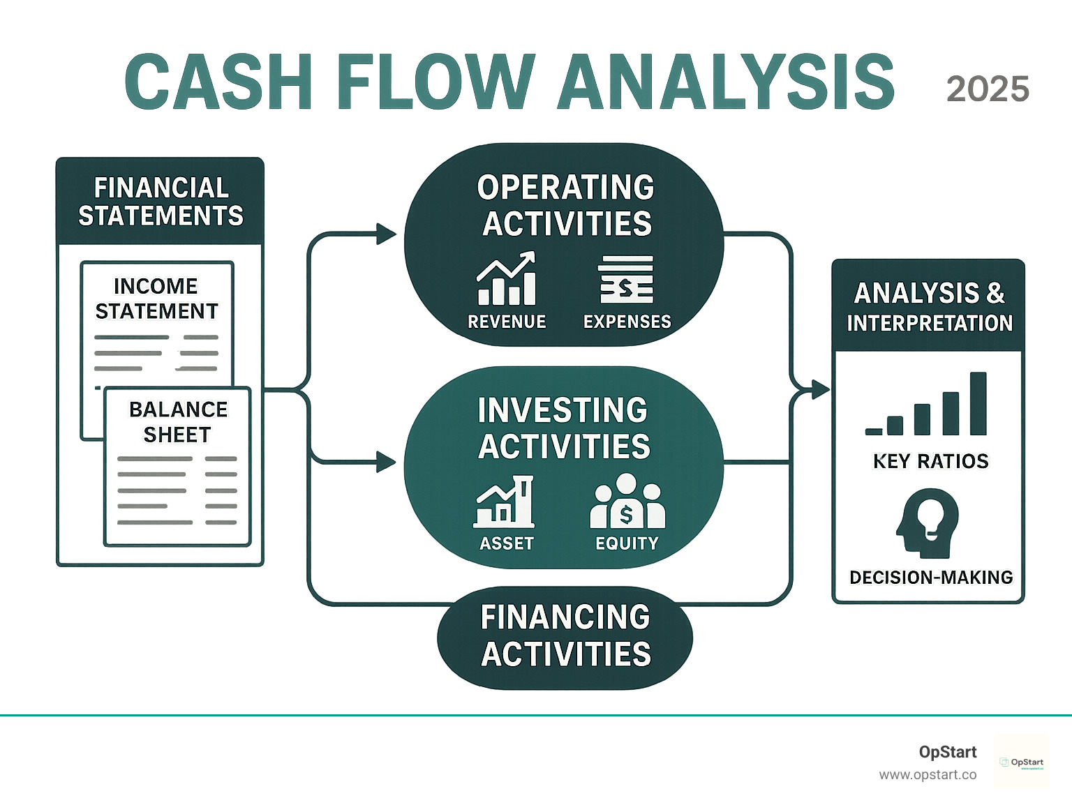 Comprehensive infographic showing cash flow analysis process: starting with financial statements (income statement and balance sheet), flowing through the three cash flow activities (operating activities showing revenue and expenses, investing activities displaying asset purchases and sales, financing activities illustrating debt and equity transactions), and ending with key analysis ratios and interpretation guidelines for startup decision-making - cash flow analysis infographic  Comprehensive infographic showing cash flow analysis process: starting with financial statements (income statement and balance sheet), flowing through the three cash flow activities (operating activities showing revenue and expenses, investing activities displaying asset purchases and sales, financing activities illustrating debt and equity transactions), and ending with key analysis ratios and interpretation guidelines for startup decision-making - cash flow analysis infographic