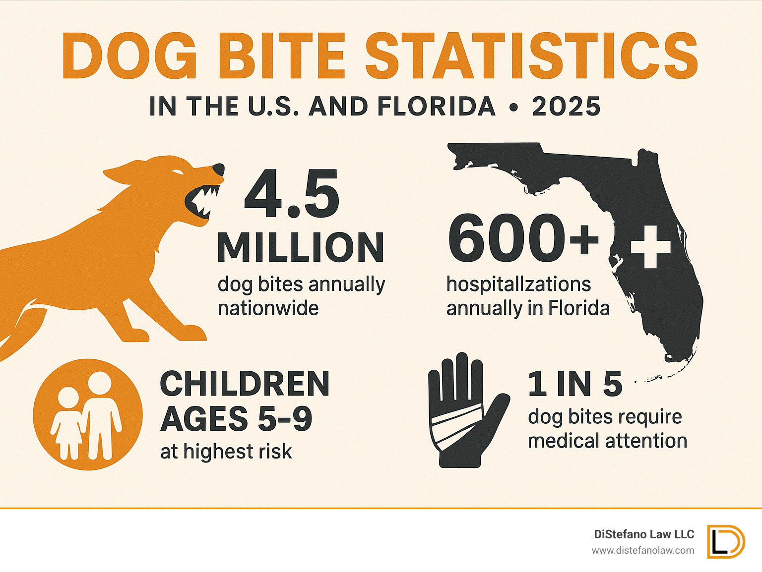 Infographic showing dog bite statistics in the U.S. and Florida, featuring 4.5 million annual dog bites nationwide, 600+ annual hospitalizations in Florida, children ages 5-9 at highest risk, and 1 in 5 dog bites requiring medical attention - dog bite attorney fort lauderdale infographic 