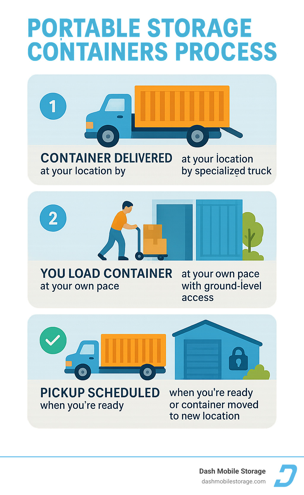 Infographic showing the 4-step portable storage container process: 1) Container delivered to your location by specialized truck, 2) You load container at your own pace with ground-level access, 3) Container stored on-site or moved to secure facility, 4) Pickup scheduled when you're ready or container moved to new location - portable storage containers infographic 