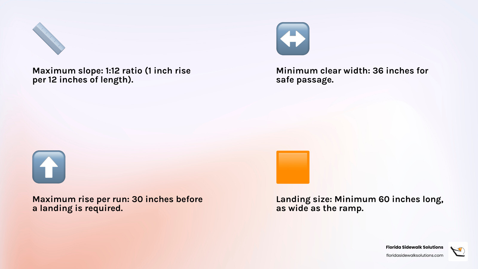 Infographic showing the 5 essential ADA ramp specifications: 1:12 maximum slope ratio with visual diagram, 36-inch minimum clear width measurement, 30-inch maximum rise per run before landing required, 60-inch minimum landing length requirement, and handrail specifications showing 34-38 inch height range with proper grip size - ada compliant ramp specifications infographic 4_facts_emoji_light-gradient