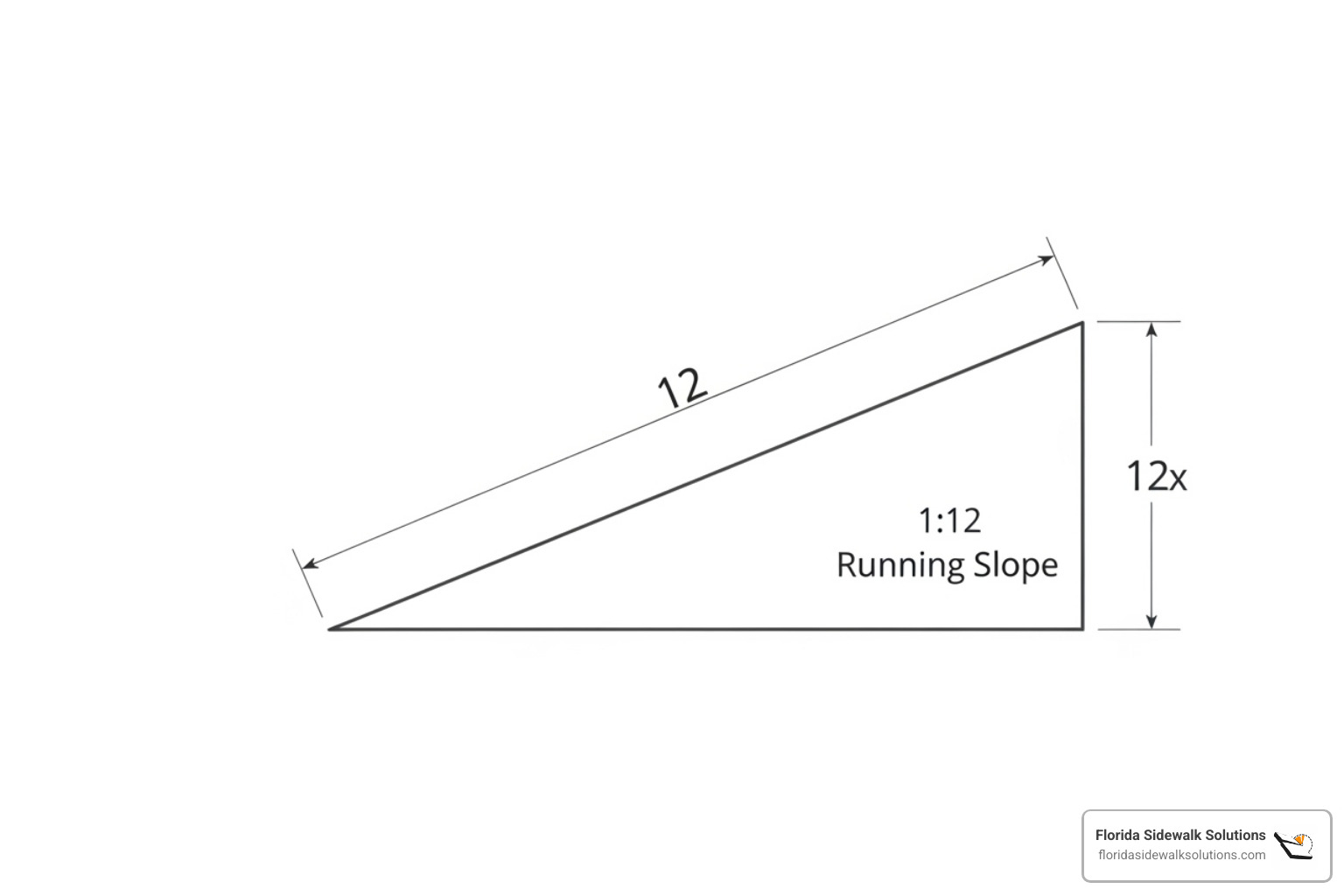 Diagram illustrating 1:12 running slope ratio - ada compliant ramp specifications