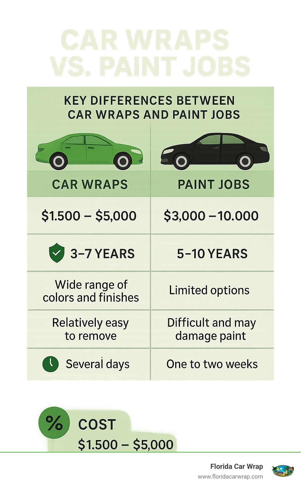 Infographic showing the key differences between car wraps and paint jobs, including cost comparison, durability, customization options, removal process, and time requirements for each option - car wraps davie fl infographic 