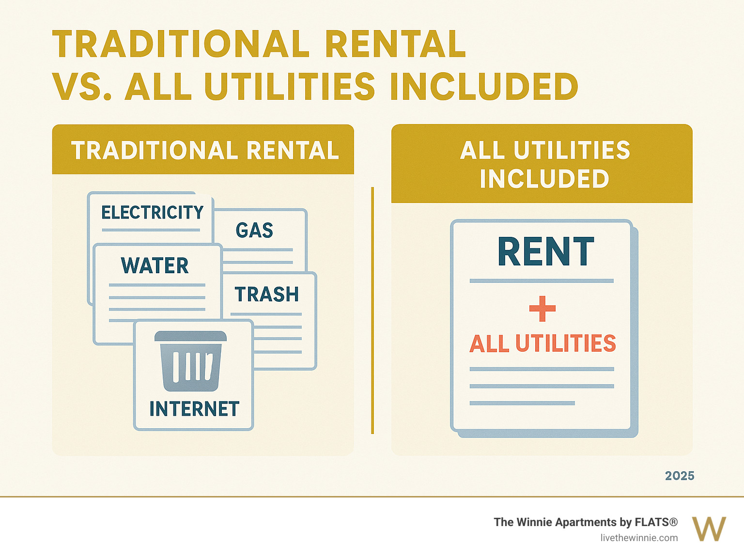 Infographic showing a side-by-side comparison of traditional rental billing with multiple separate utility bills (electricity, water, gas, trash, internet) versus all utilities included rental with one single monthly payment covering rent plus all utilities bundled together - all utilities included apartments infographic 