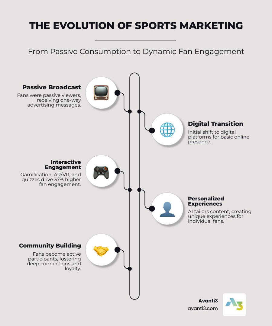 Detailed infographic showing the evolution from traditional sports marketing (one-way broadcast ads, passive viewing, limited data) to interactive sports marketing (two-way engagement, gamified experiences, personalized content, real-time feedback, and community building) - interactive sports marketing infographic infographic-line-5-steps-neat_beige Detailed infographic showing the evolution from traditional sports marketing (one-way broadcast ads, passive viewing, limited data) to interactive sports marketing (two-way engagement, gamified experiences, personalized content, real-time feedback, and community building) - interactive sports marketing infographic infographic-line-5-steps-neat_beige