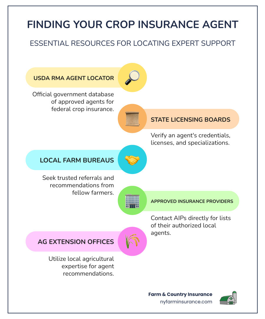 Infographic showing the crop insurance process from premium payment through policy coverage to potential claim payout, including key deadlines and the role of agents in managing policies throughout the crop year - crop insurance agents near me infographic infographic-line-5-steps-colors Infographic showing the crop insurance process from premium payment through policy coverage to potential claim payout, including key deadlines and the role of agents in managing policies throughout the crop year - crop insurance agents near me infographic infographic-line-5-steps-colors