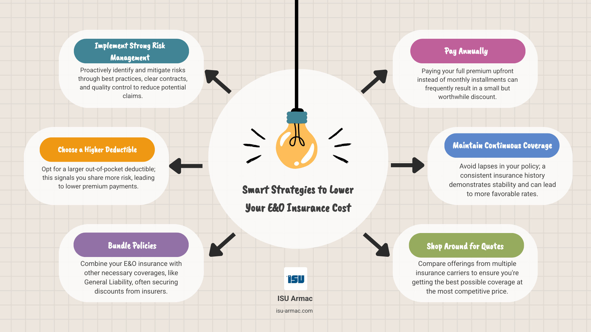Infographic visualizing the top 5 ways to save on E&O insurance premiums: Implement Strong Risk Management, Choose a Higher Deductible, Bundle Policies, Pay Annually, Shop Around for Quotes - errors and omissions insurance cost infographic brainstorm-6-items