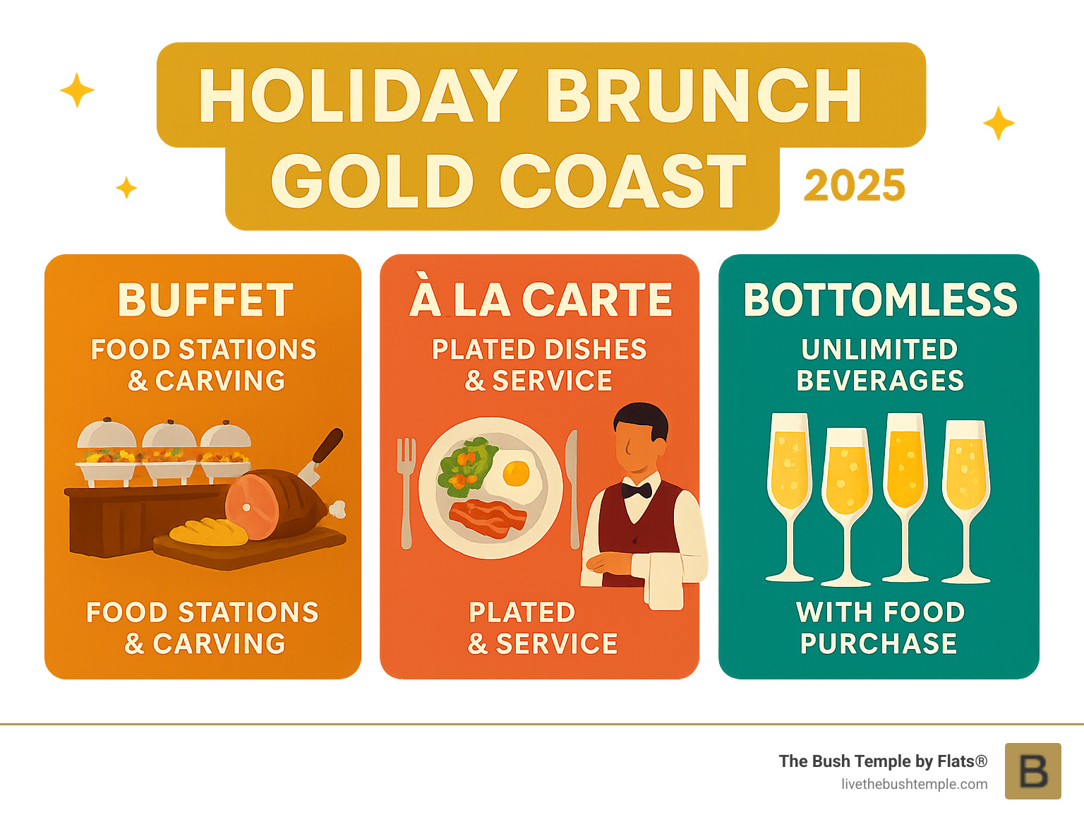 Infographic showing three types of holiday brunch experiences: Buffet style with multiple food stations and carving areas, A La Carte with individual plated dishes and table service, and Bottomless with unlimited beverages like mimosas and bellinis served with food purchases - holiday brunch Gold Coast infographic 