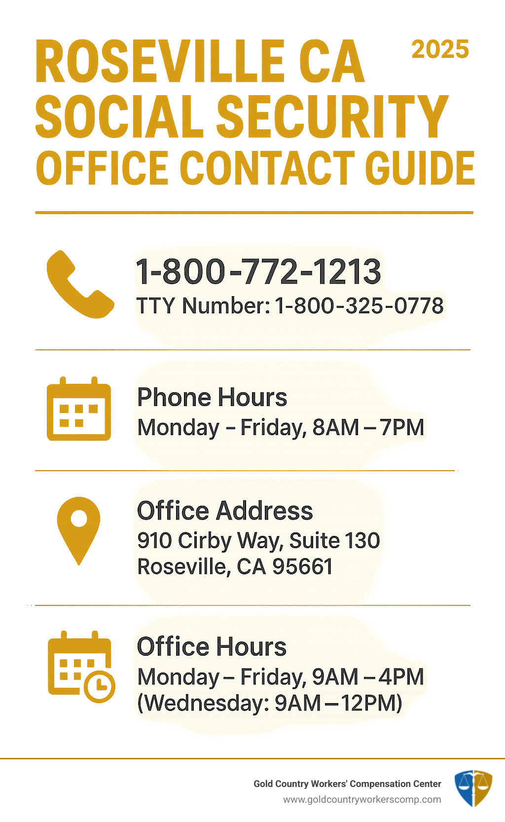Infographic showing Roseville Social Security office contact details including main phone number 1-800-772-1213, TTY number 1-800-325-0778, office address at 910 Cirby Way Suite 130 Roseville CA 95661, phone hours Monday-Friday 8AM-7PM, and office hours Monday-Friday 9AM-4PM with Wednesday 9AM-12PM - roseville ca social security office phone number infographic 
