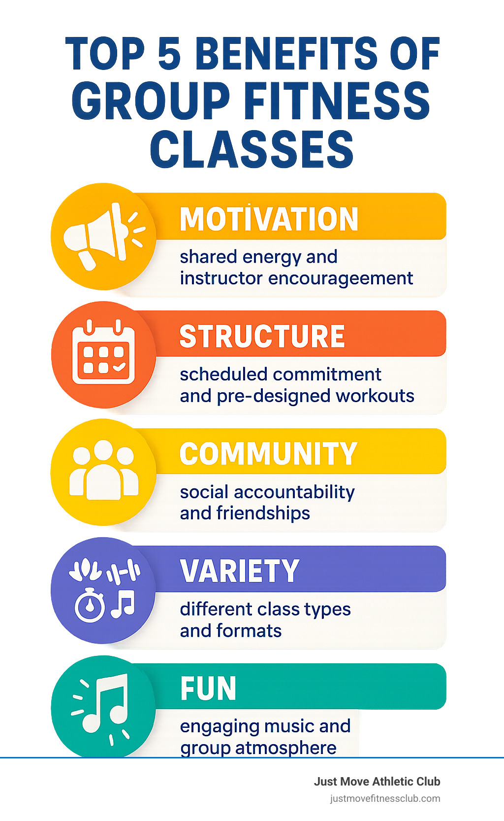 Infographic showing the top 5 benefits of group fitness classes: Motivation from shared energy and instructor encouragement, Structure with scheduled commitment and pre-designed workouts, Community through social accountability and friendships, Variety with different class types and formats, and Fun through engaging music and group atmosphere - group fitness classes infographic 