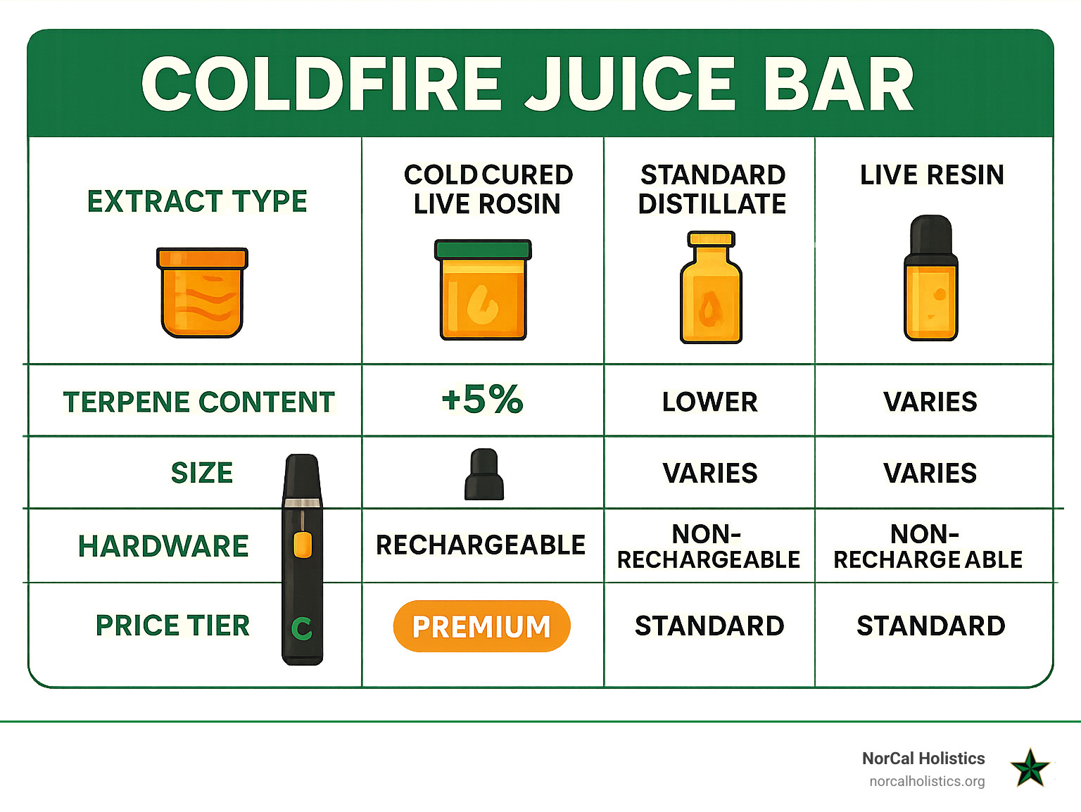 Detailed comparison infographic showing ColdFire Juice Bar features including cold cured live rosin extraction process, 5+ percent terpene content, 0.5g size, rechargeable hardware, premium pricing tier, and how it differs from standard distillate cartridges and live resin options - cold fire juice bar infographic 