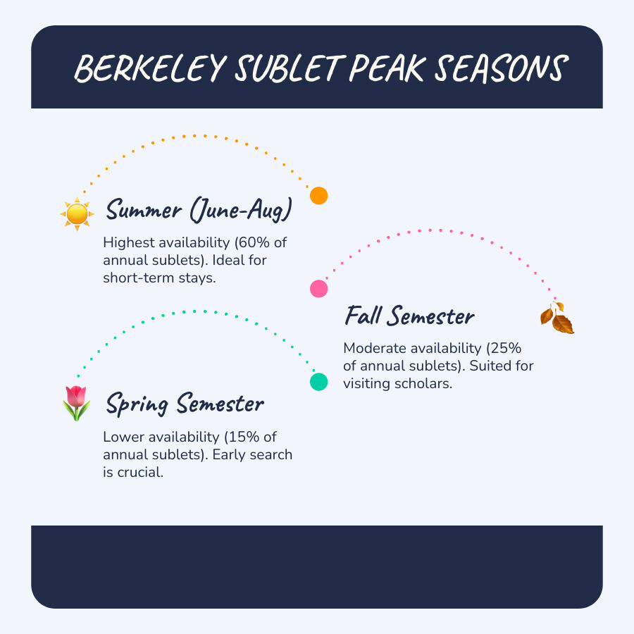 Detailed infographic showing Berkeley's academic calendar with peak sublet availability periods: Summer (June-August) showing highest availability with 60% of annual sublets, Fall semester (August-December) with 25% availability, Spring semester (January-May) with 15% availability, and Winter break showing lowest availability. Includes price ranges by season and typical lease durations for each period. - sublets in berkeley infographic infographic-line-3-steps-blues-accent_colors