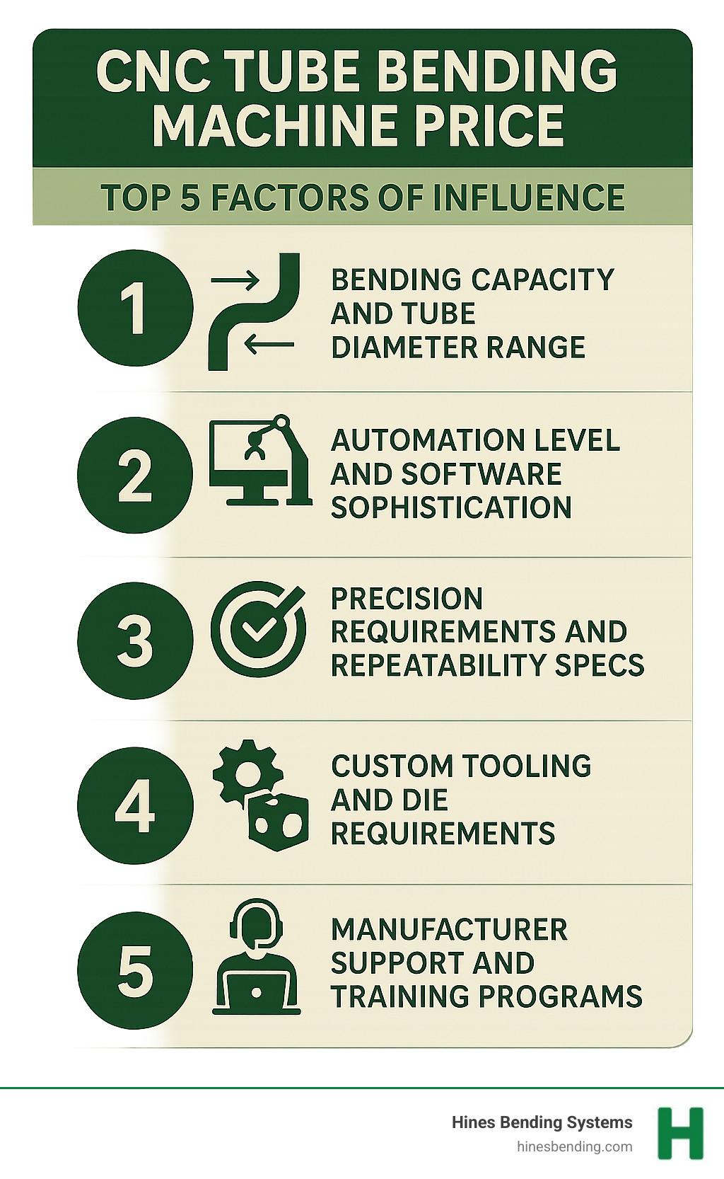 Infographic showing the top 5 factors that influence CNC tube bending machine price: bending capacity and tube diameter range, automation level and software sophistication, precision requirements and repeatability specs, custom tooling and die requirements, and manufacturer support and training programs - cnc tube bending machine price infographic 