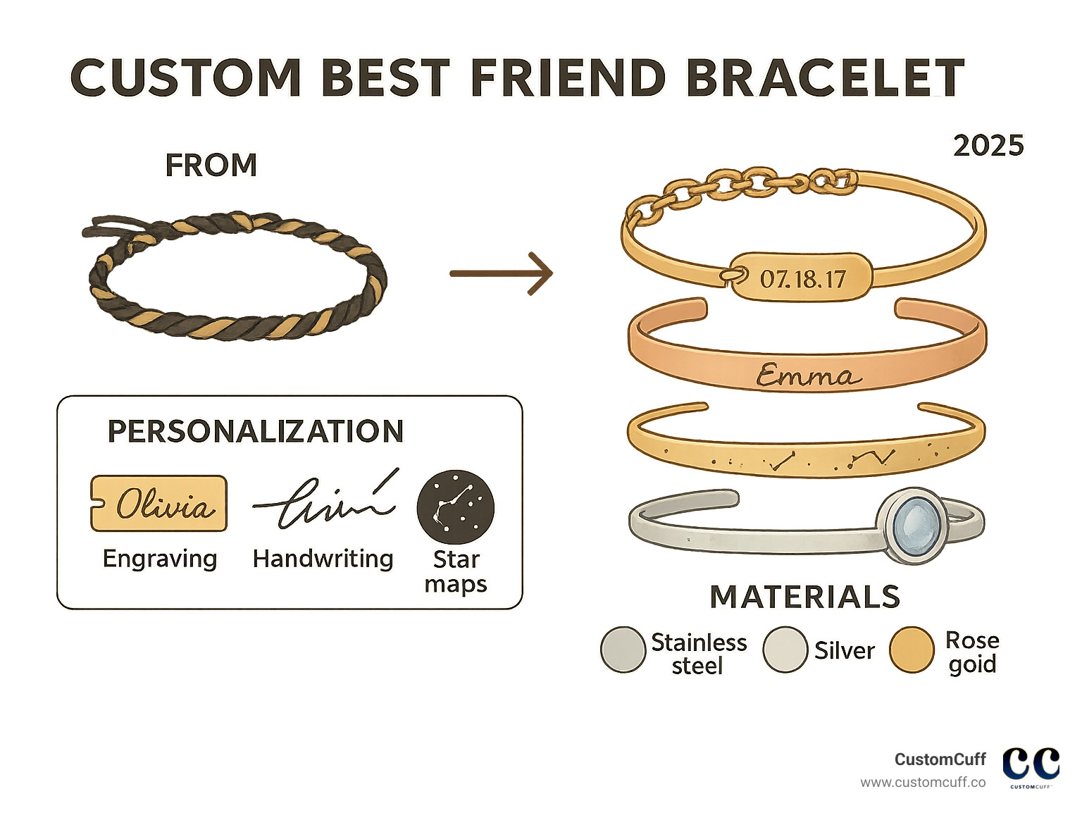 Comprehensive guide showing the evolution from traditional friendship bracelets to modern custom jewelry options, featuring personalization methods like engraving, handwriting, star maps, and various materials from stainless steel to precious metals - custom best friend bracelet infographic Comprehensive guide showing the evolution from traditional friendship bracelets to modern custom jewelry options, featuring personalization methods like engraving, handwriting, star maps, and various materials from stainless steel to precious metals - custom best friend bracelet infographic