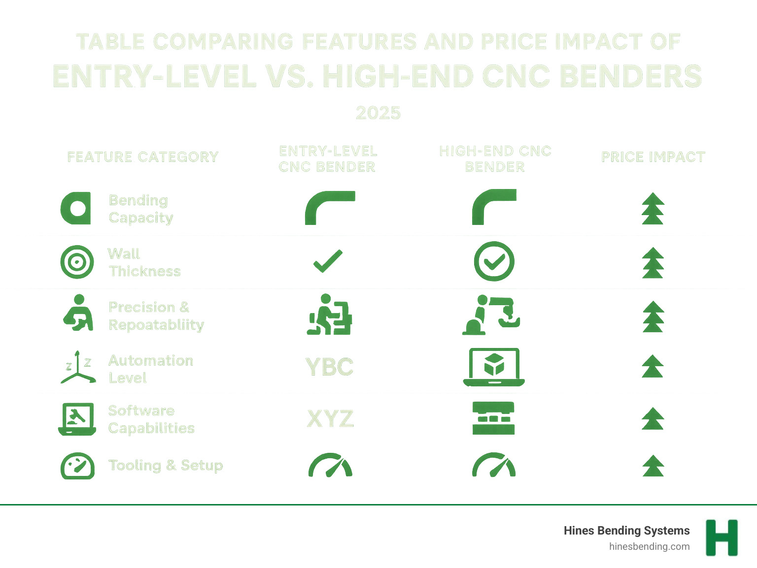 Table comparing features and price impact of entry-level vs. high-end CNC benders - cnc tube bending machine price infographic 