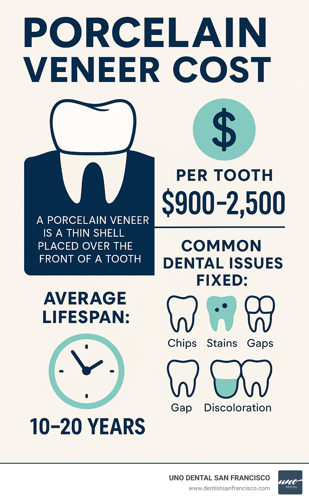 Infographic showing porcelain veneer definition, cost breakdown per tooth ($900-$2500), common dental issues fixed including chips, stains, gaps, and discoloration, plus average lifespan of 10-20 years - porcelain veneer cost infographic Infographic showing porcelain veneer definition, cost breakdown per tooth ($900-$2500), common dental issues fixed including chips, stains, gaps, and discoloration, plus average lifespan of 10-20 years - porcelain veneer cost infographic