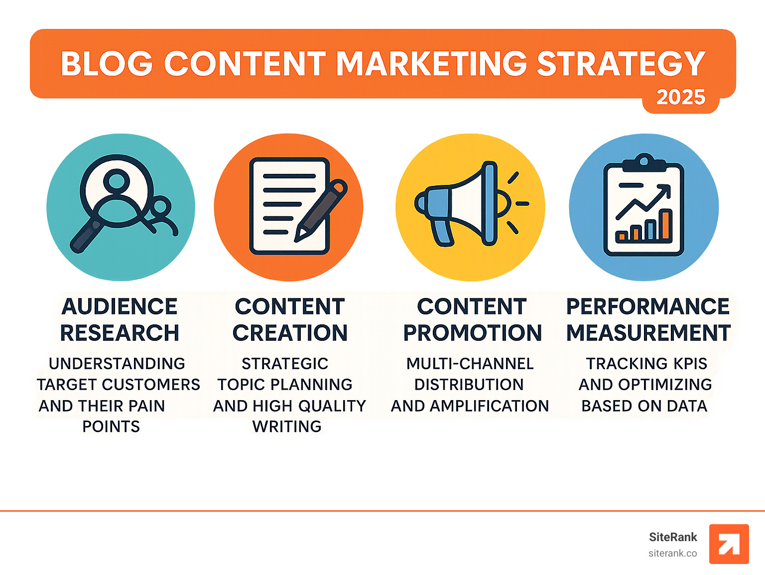 Infographic showing the four key pillars of successful blog content marketing strategy: Audience Research (understanding target customers and their pain points), Content Creation (strategic topic planning and high-quality writing), Content Promotion (multi-channel distribution and amplification), and Performance Measurement (tracking KPIs and optimizing based on data) - Blog content marketing strategy infographic Infographic showing the four key pillars of successful blog content marketing strategy: Audience Research (understanding target customers and their pain points), Content Creation (strategic topic planning and high-quality writing), Content Promotion (multi-channel distribution and amplification), and Performance Measurement (tracking KPIs and optimizing based on data) - Blog content marketing strategy infographic