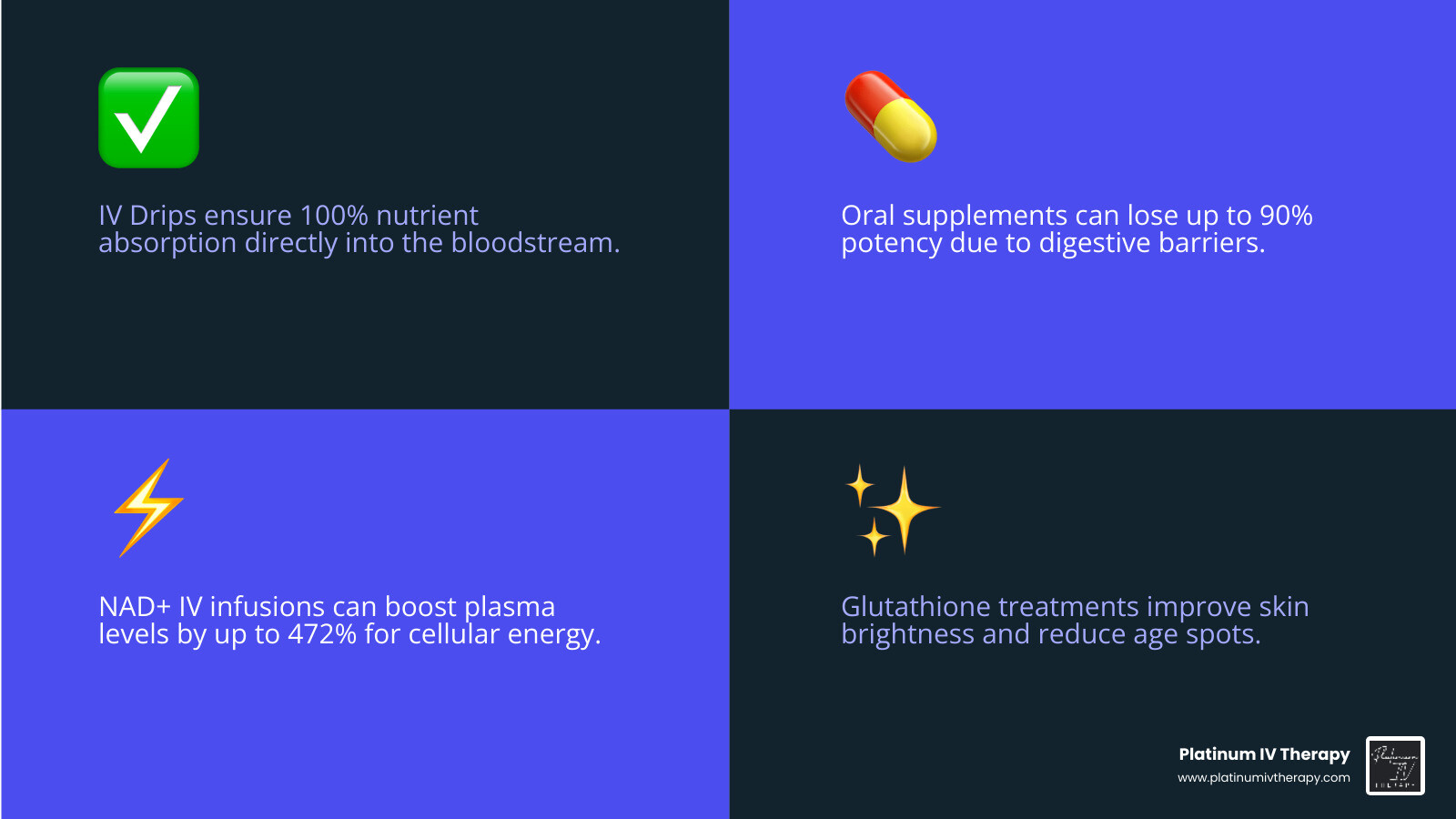 Infographic showing the absorption rates and bioavailability of anti-aging nutrients through IV therapy versus oral supplements, including NAD+, glutathione, and vitamin C delivery methods and their cellular benefits - anti-aging IV drip infographic 4_facts_emoji_blue