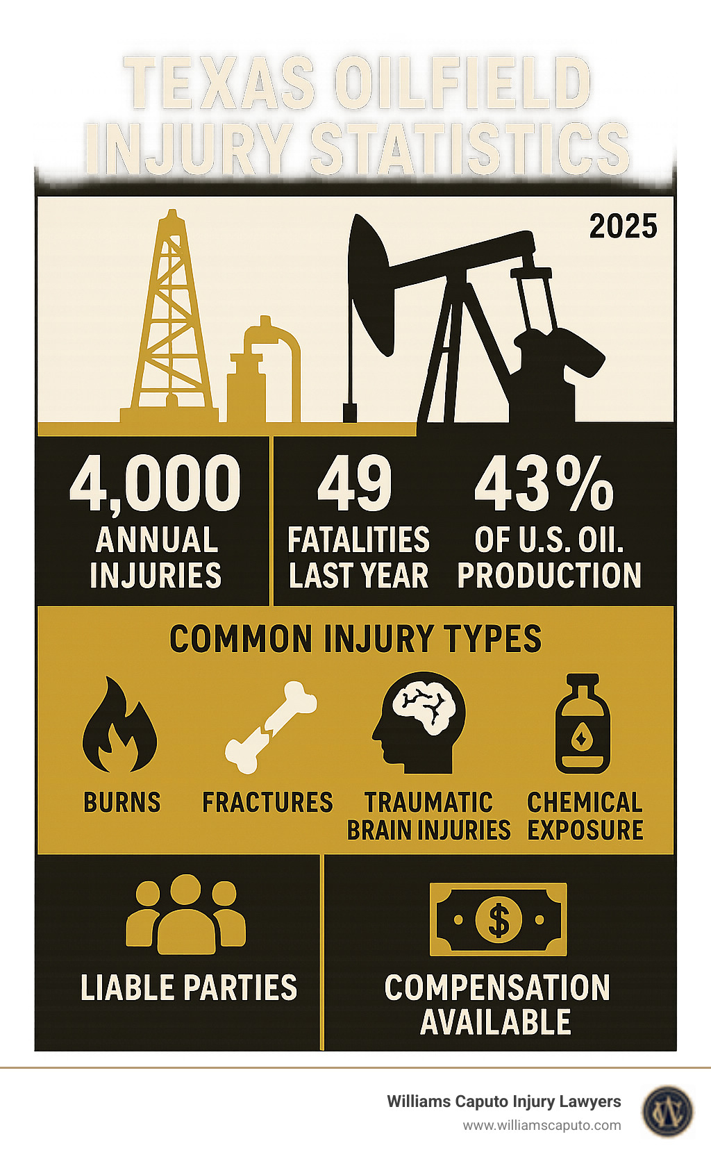 Infographic showing Texas oilfield injury statistics: 4,000 annual injuries, 49 fatalities last year, 43% of US oil production, common injury types including burns, fractures, traumatic brain injuries, and chemical exposure, plus liable parties and compensation types available - Austin oilfield injury lawyer infographic 
