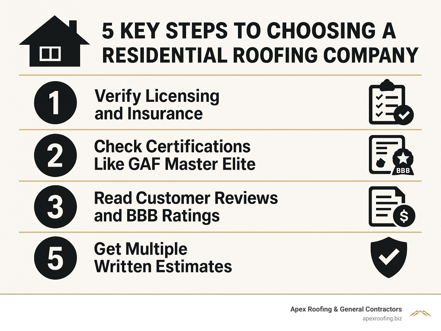Infographic showing 5 key steps to choosing a residential roofing company: 1) Verify licensing and insurance, 2) Check certifications like GAF Master Elite, 3) Read customer reviews and BBB ratings, 4) Get multiple written estimates, 5) Understand warranty coverage - residential roofing company san antonio infographic 