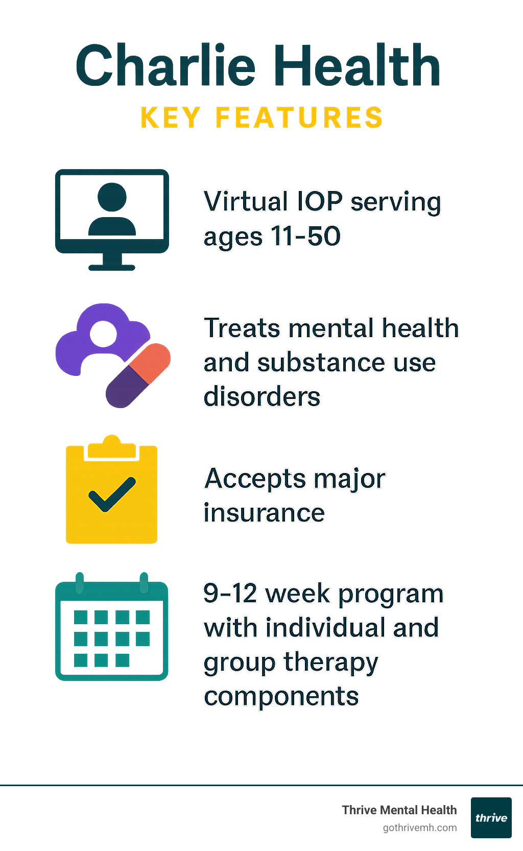 Infographic showing key features of a virtual IOP: serves adults 18+, treats mental health and substance use disorders, accepts major insurance, 9–12-week program with individual and group therapy components