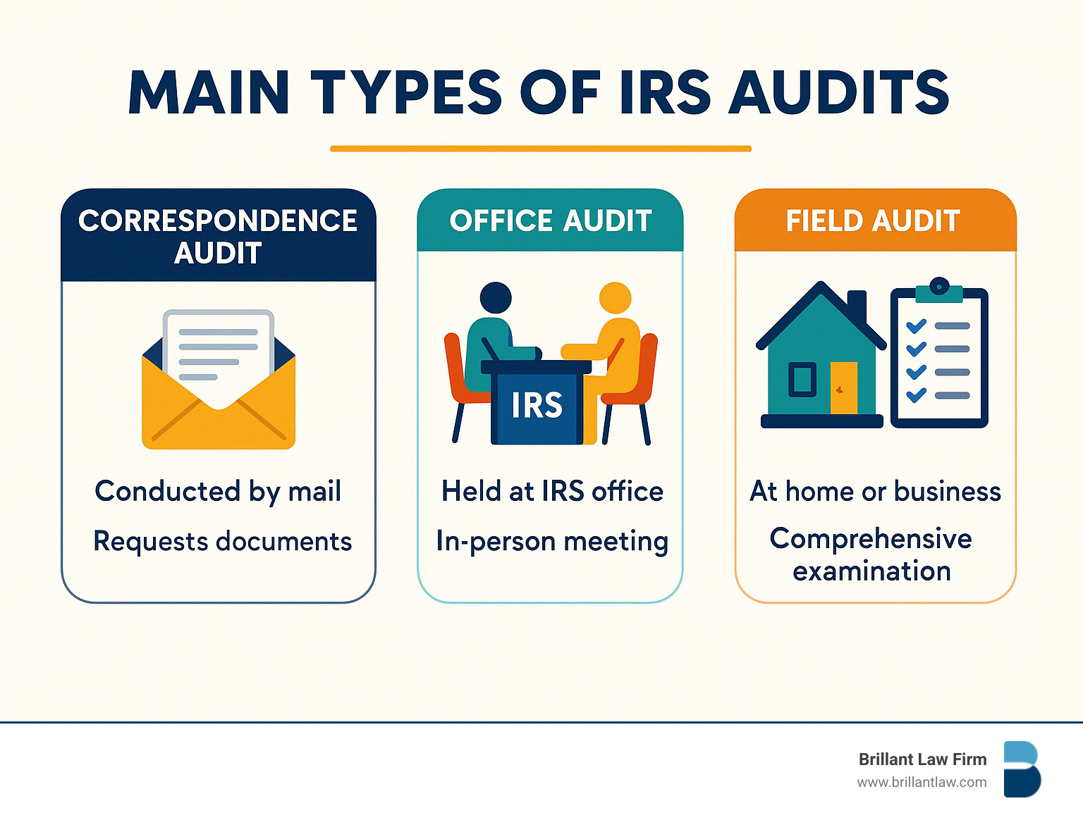 Infographic detailing the three main types of IRS audits: Correspondence audits by mail, Office audits at an IRS office, and Field audits at the taxpayer's location.