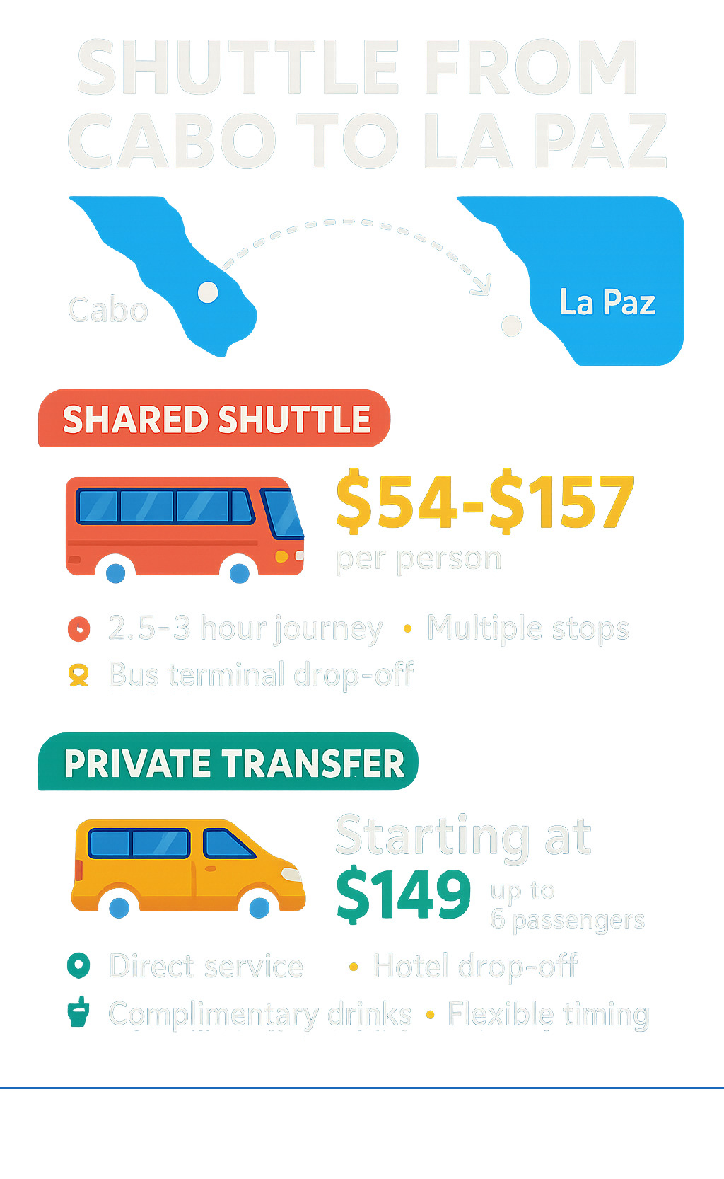 Infographic showing shuttle options from Cabo Airport to La Paz, including shared shuttle details (cost $54-157 per person, 2.5-3 hour journey, multiple stops, bus terminal drop-off) versus private transfer options (starting at $149 for up to 6 passengers, direct service, hotel drop-off, complimentary drinks, flexible timing) - shuttle from cabo to la paz infographic Infographic showing shuttle options from Cabo Airport to La Paz, including shared shuttle details (cost $54-157 per person, 2.5-3 hour journey, multiple stops, bus terminal drop-off) versus private transfer options (starting at $149 for up to 6 passengers, direct service, hotel drop-off, complimentary drinks, flexible timing) - shuttle from cabo to la paz infographic