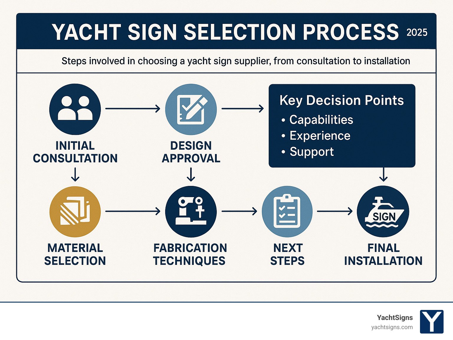 yacht sign supplier