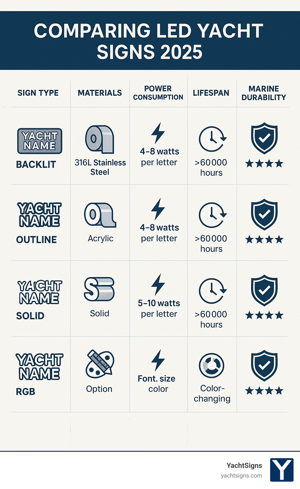 Comprehensive comparison chart showing LED yacht sign types, materials, power consumption, lifespan, and customization options with marine durability ratings - led yacht signs infographic  led yacht signs