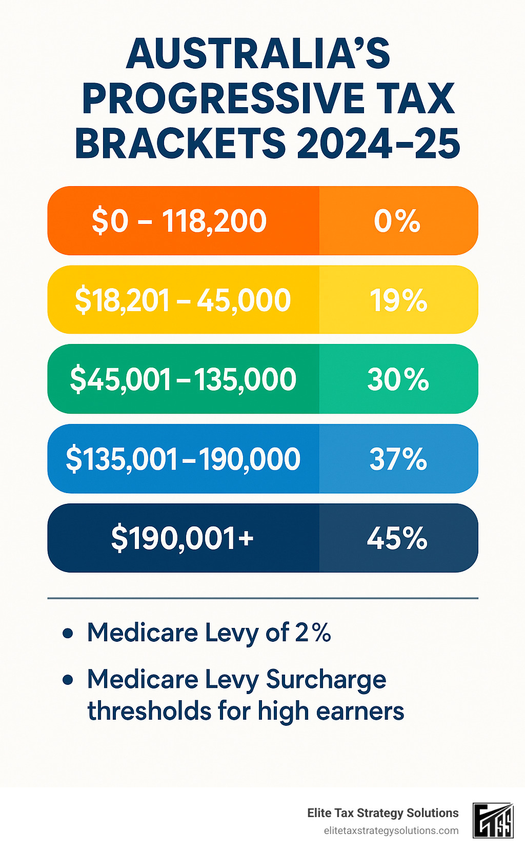 Infographic showing a progressive tax bracket system, used as an example for high-income tax strategies. Infographic showing a progressive tax bracket system, used as an example for high-income tax strategies.