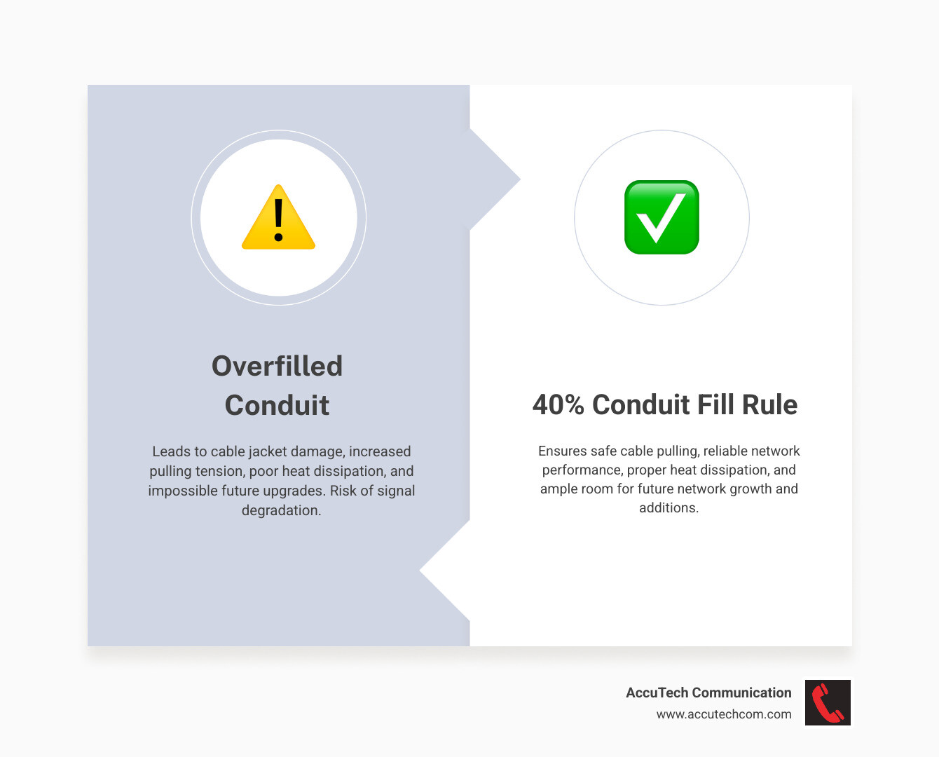 Infographic showing 2-inch flexible conduit cross-section with proper 40% cable fill, illustrating the difference between maximum physical capacity versus recommended safe capacity, with visual representation of Cat5e, Cat6, and Cat6A cable quantities and spacing for optimal airflow and future expansion - how many network cables in 2in flexible conduit infographic comparison-2-items-formal
