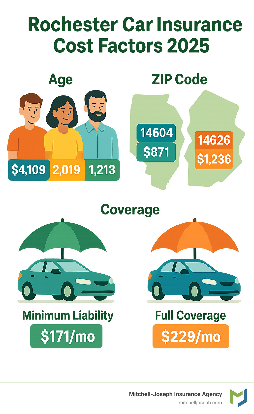 Infographic showing Rochester car insurance cost factors including age ranges from teens at $4,109 annually down to drivers in their 50s at $1,213, ZIP code variations from $871 in 14604 to $1,236 in 14626, and coverage types from minimum liability at $171 monthly to full coverage at $229 monthly - cheap car insurance quotes in rochester ny infographic 