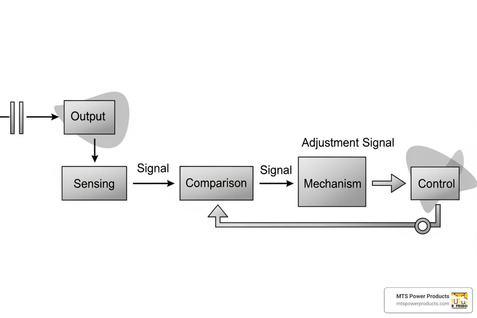 Diagram illustrating the AVR feedback loop - automatic voltage regulator for generator