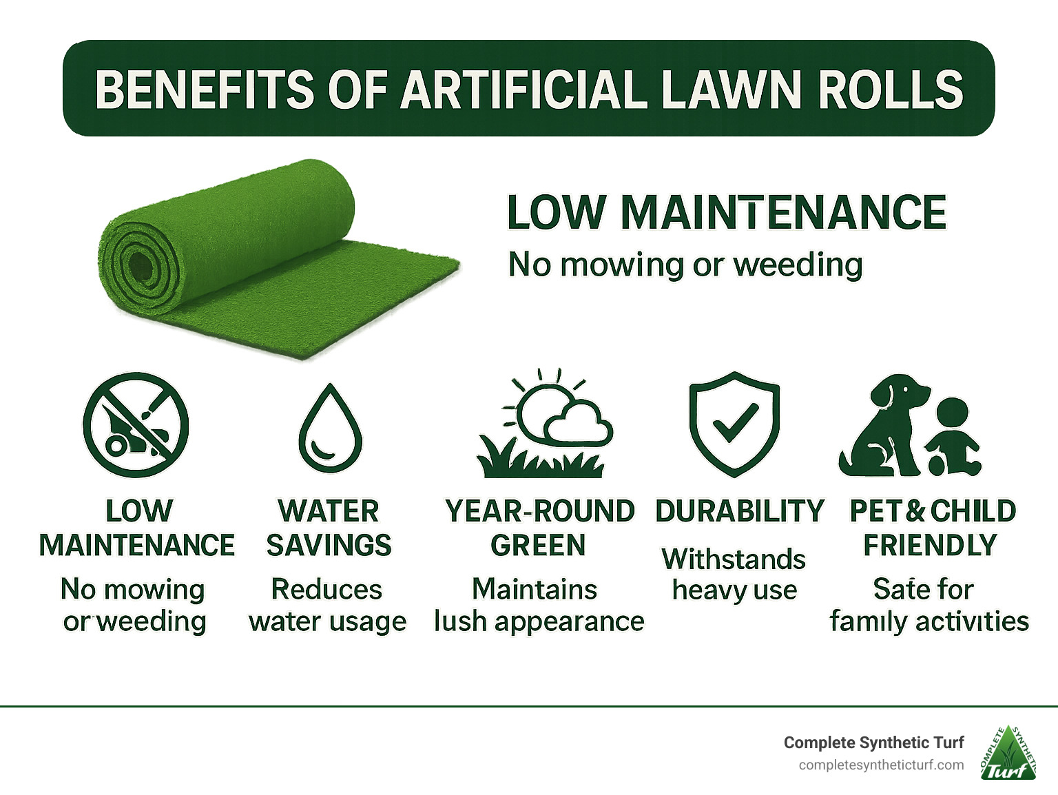 Infographic showing key benefits of artificial lawn rolls including low maintenance, water conservation, year-round green, durability, and pet & child friendliness - artificial lawn rolls infographic 