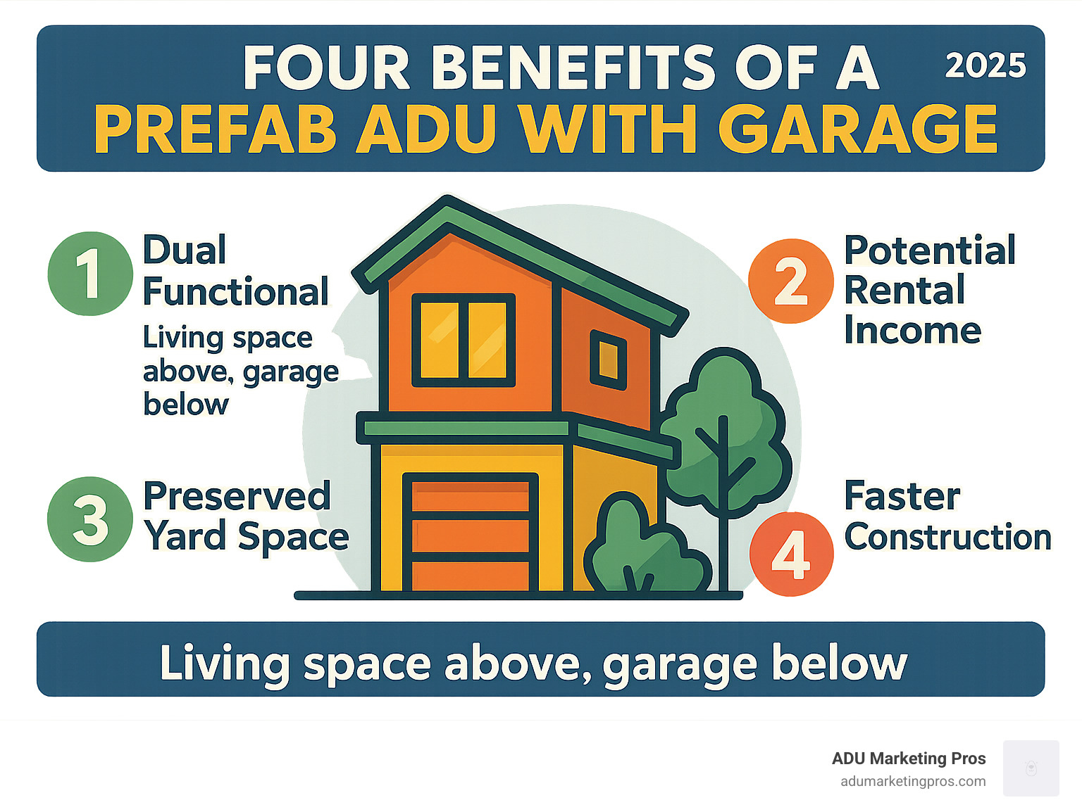 Infographic showing the four core benefits of prefab ADU with garage: dual-functionality, potential rental income, preserved yard space, and faster construction. - prefab adu with garage infographic 