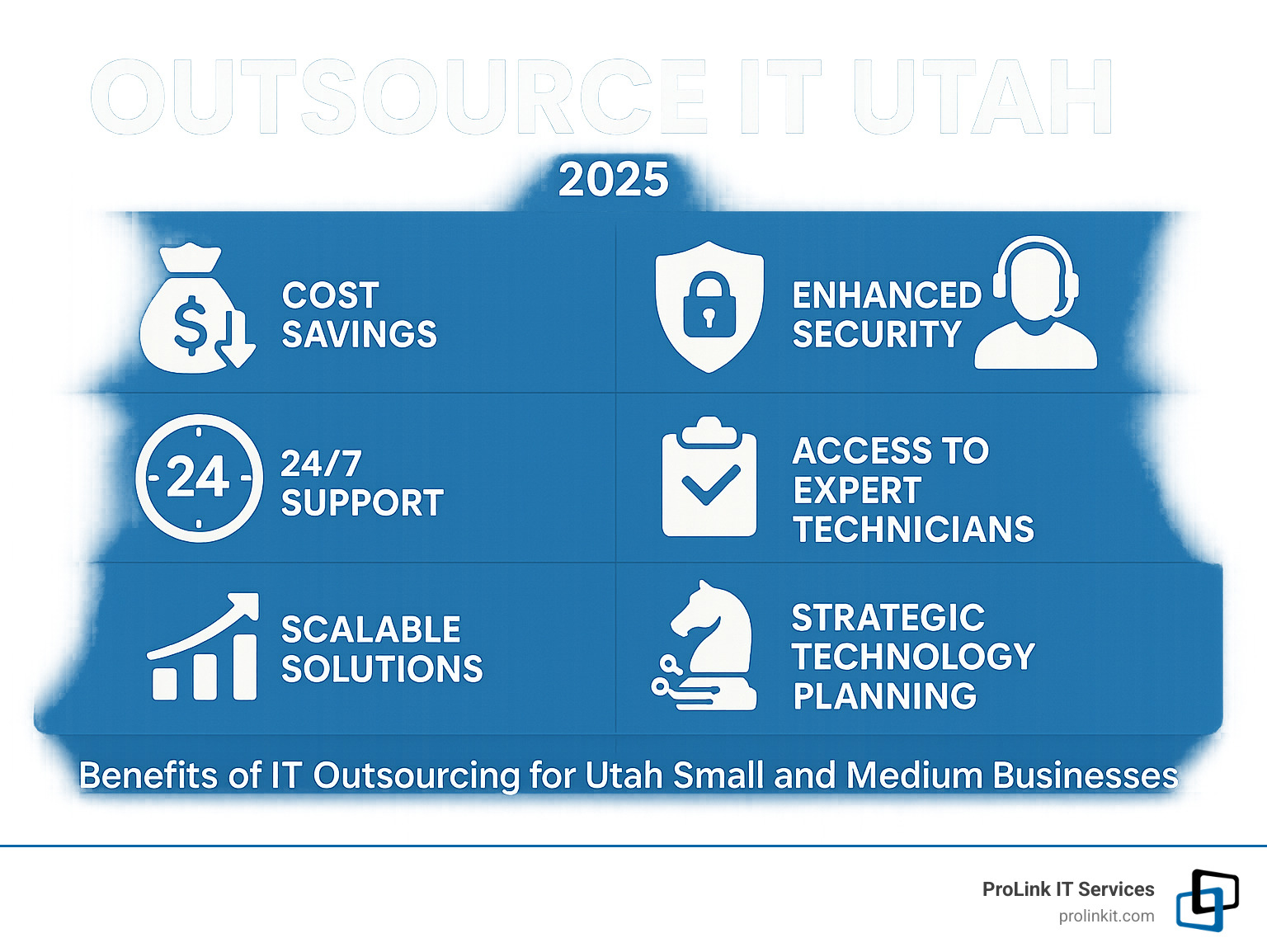 Comprehensive breakdown of IT outsourcing benefits including cost savings, improved security, 24/7 support, access to expert technicians, scalable solutions, compliance management, and strategic technology planning for Utah small and medium businesses - outsource it utah infographic 