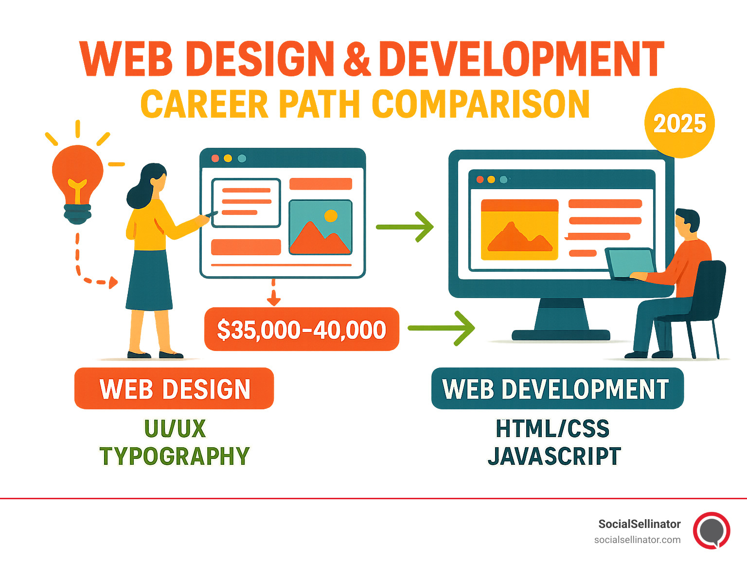 Web Design & Development Career Path Comparison showing the journey from initial concept through design mockups to final coded website, with salary ranges of $35,000-$40,000 starting salaries rising to $50,000+ with experience, highlighting key skills like HTML/CSS/JavaScript for developers and UI/UX/Typography for designers - Web Design & Development infographic 