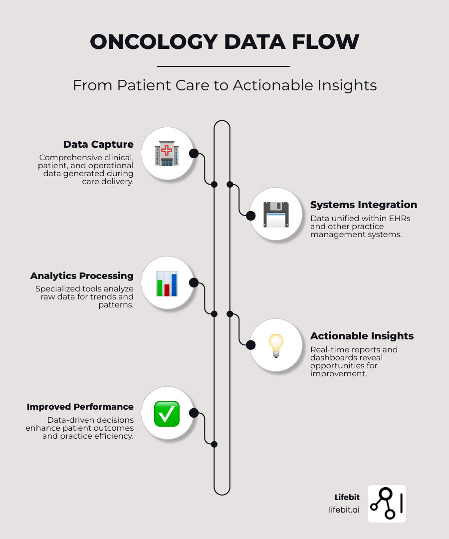 Infographic showing the flow of oncology practice data from patient care through EHR systems to clinical quality metrics, financial analytics, and operational insights, culminating in improved patient outcomes and practice performance - oncology practice performance analytics tool infographic infographic-line-5-steps-neat_beige