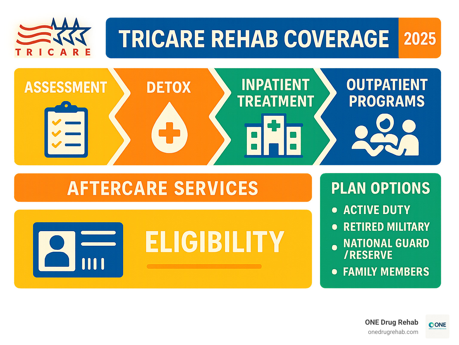Comprehensive infographic showing TRICARE rehab coverage continuum from initial assessment through detox, inpatient treatment, outpatient programs, and aftercare services, with eligibility requirements and plan options - tricare rehab coverage infographic 