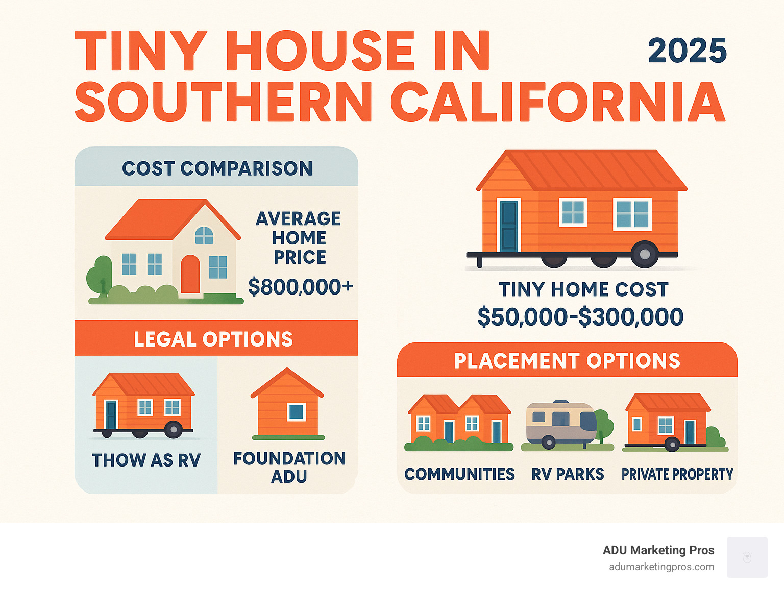 Infographic showing the growth of tiny house movement in Southern California, displaying average traditional home prices ($800,000+) versus tiny home costs ($50,000-$300,000), key legal pathways (THOW as RV vs. foundation ADU), and popular placement options (communities, RV parks, private property) - tiny house southern california infographic 