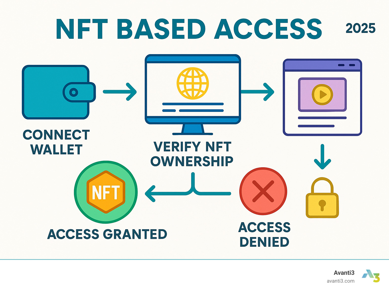 Infographic showing NFT based access flow: User connects wallet to website, website verifies NFT ownership in user's wallet, access is granted to exclusive content if NFT is found or denied if not present, with arrows showing the verification process - NFT based access infographic Infographic showing NFT based access flow: User connects wallet to website, website verifies NFT ownership in user's wallet, access is granted to exclusive content if NFT is found or denied if not present, with arrows showing the verification process - NFT based access infographic