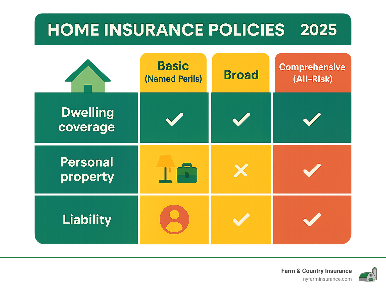 Home insurance policy comparison infographic showing dwelling, personal property, and liability coverage