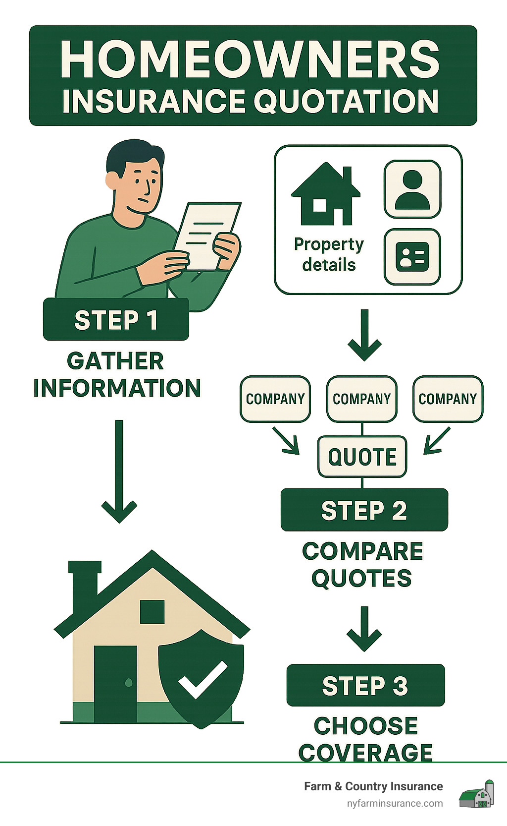 Homeowners insurance quotation: 7 Smart Ways to Save
